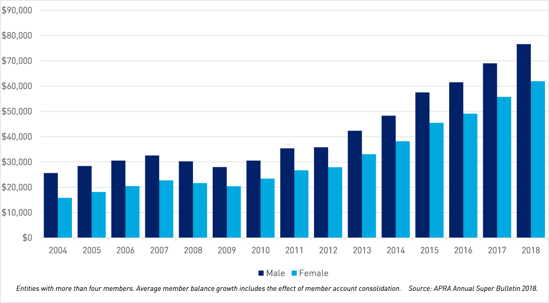 Superannuation in Australia a timeline APRA